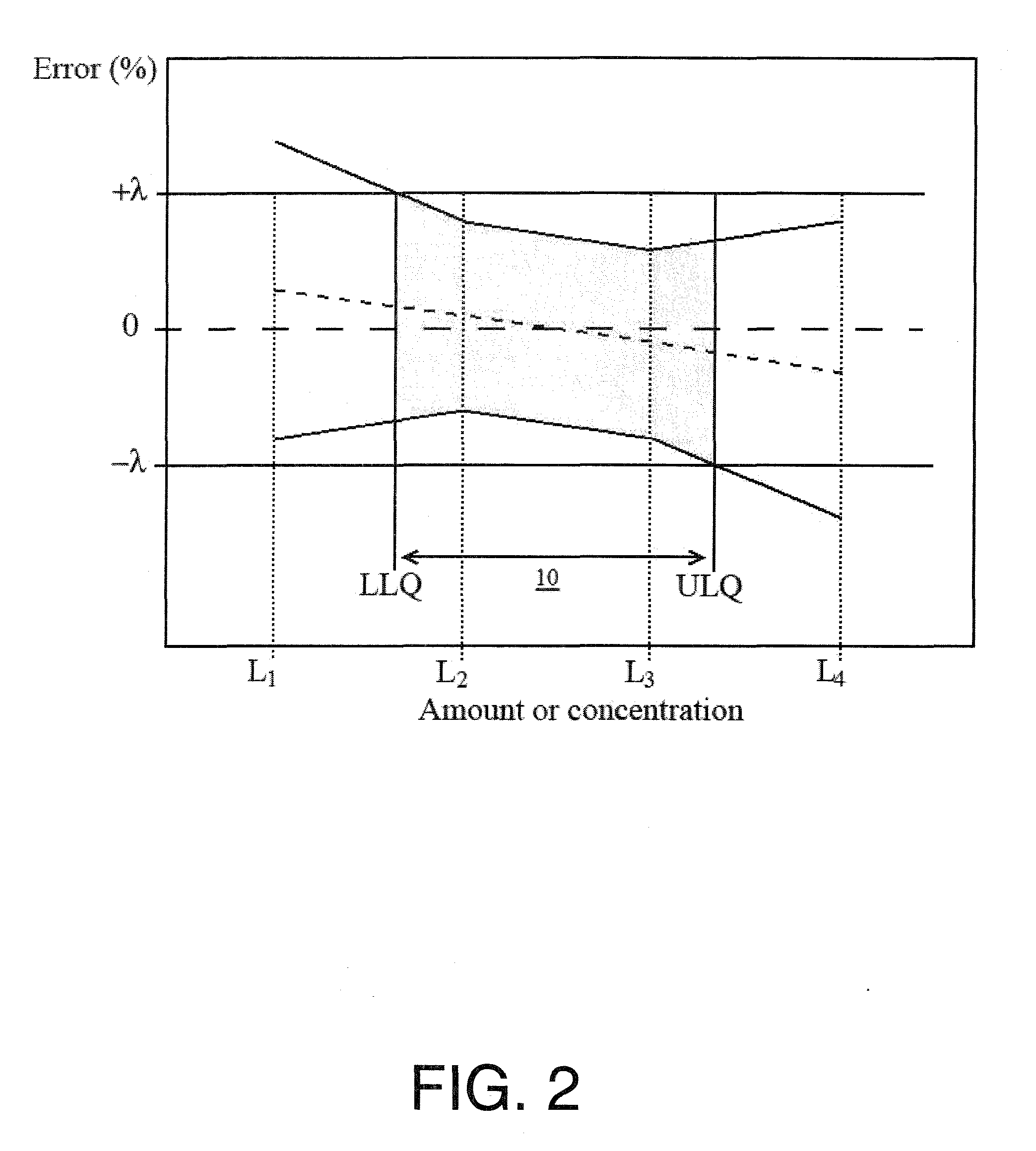 Analysing spectral data for the selection of a calibration model