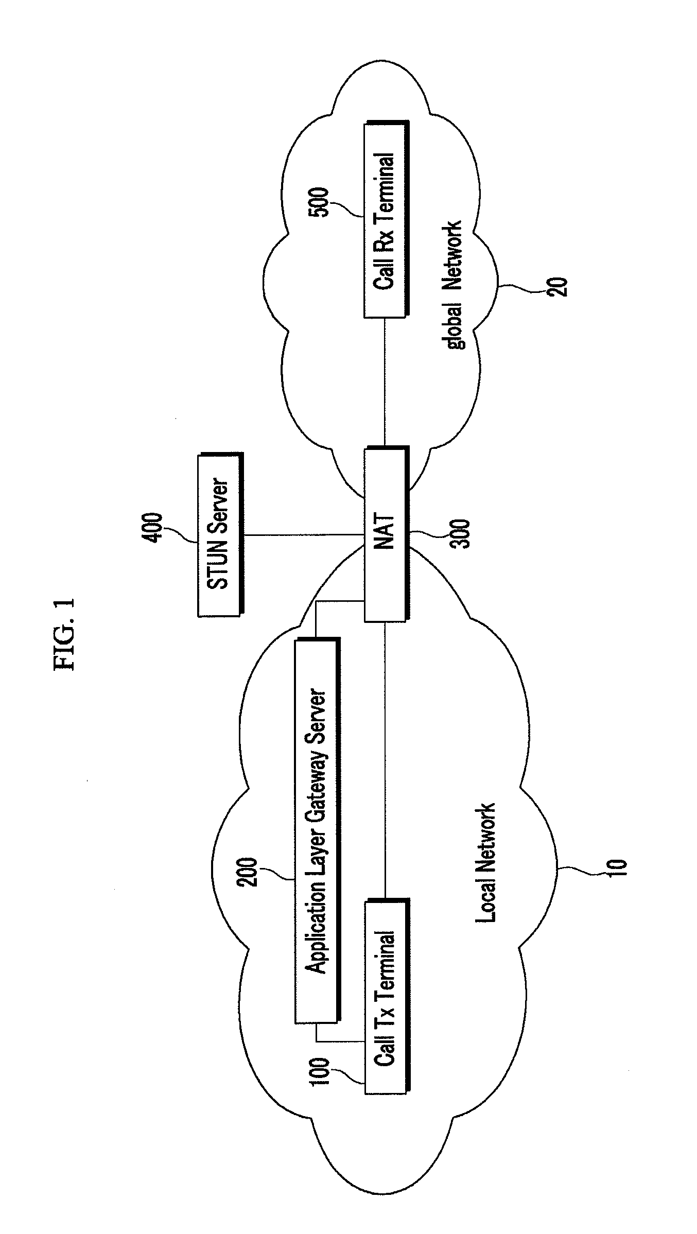 Interworking system between IP networks using different IP address format, application layer gateway (ALG) server, stun server, network address translator, interworking method thereof, and sIP message routing method thereof