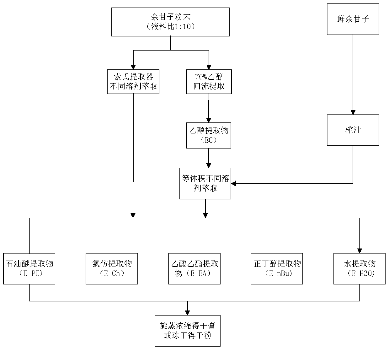 Application of ethyl acetate extract of emblic leafflower fruits in prevention and treatment of atherosclerosis