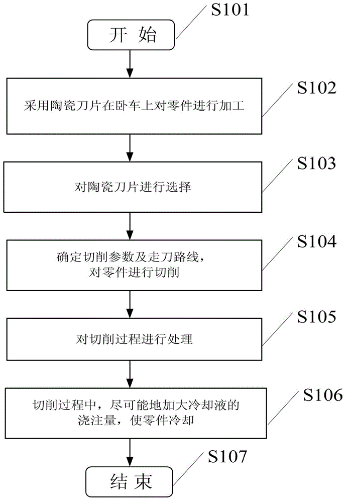 Machining method through ceramic blades