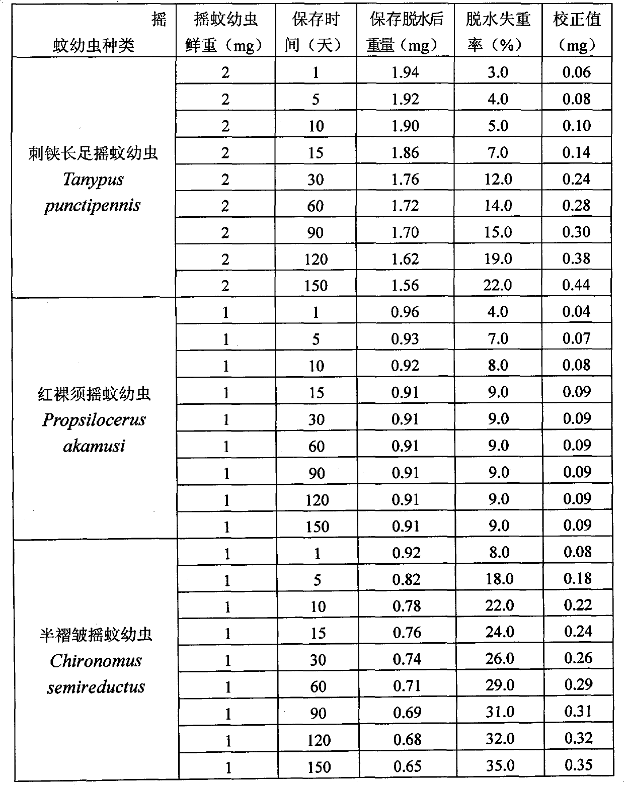 Method for storing and utilizing aquatic chironomid larvae samples