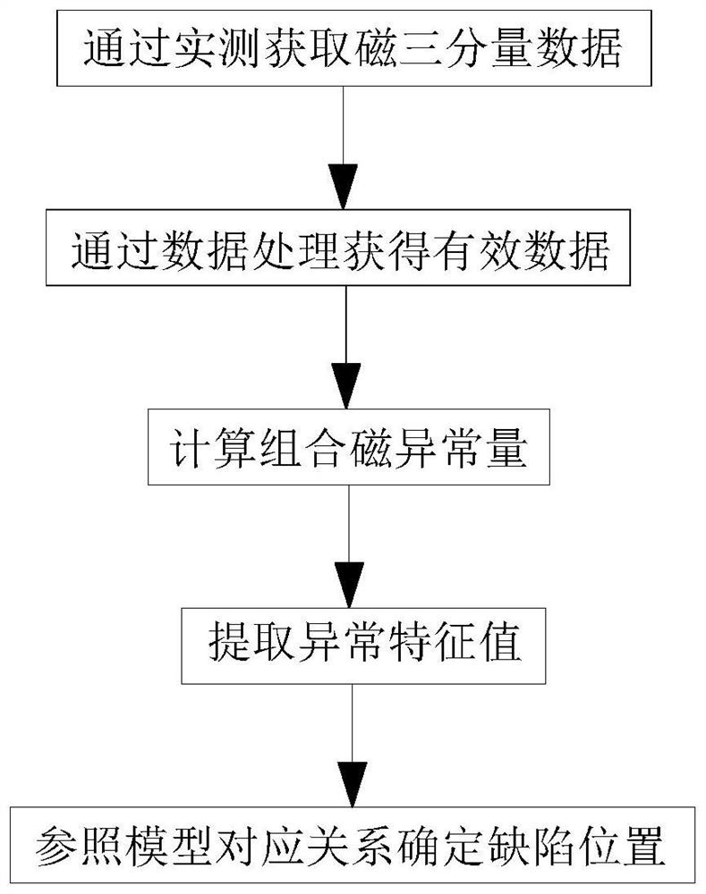 Steel pipeline defect magnetic three-component combined detection and identification method