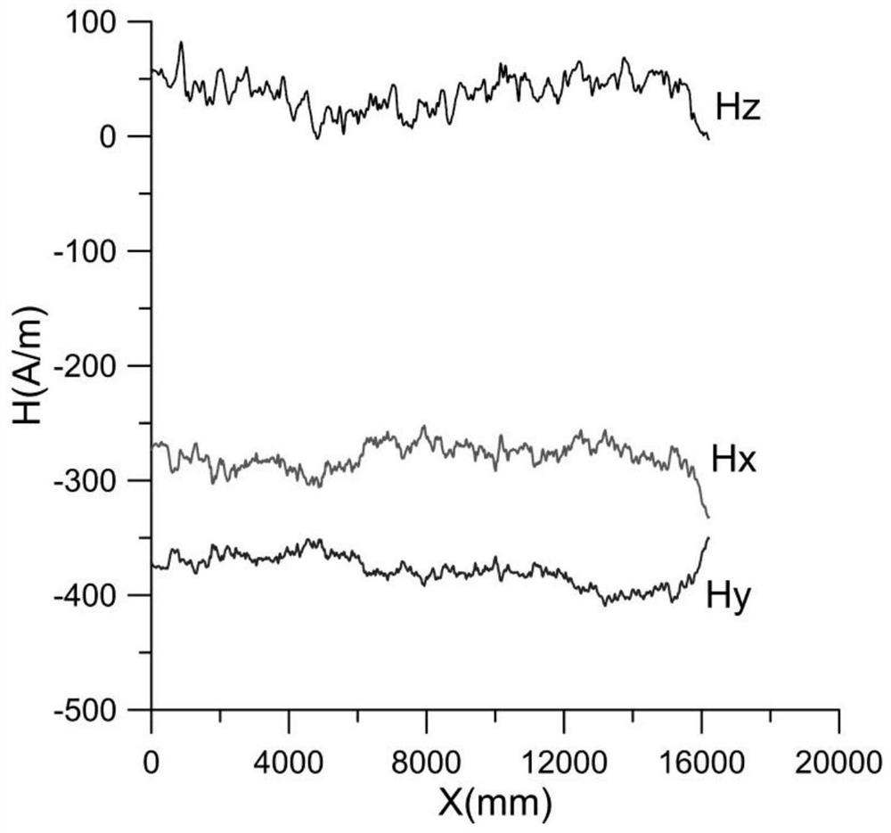 Steel pipeline defect magnetic three-component combined detection and identification method