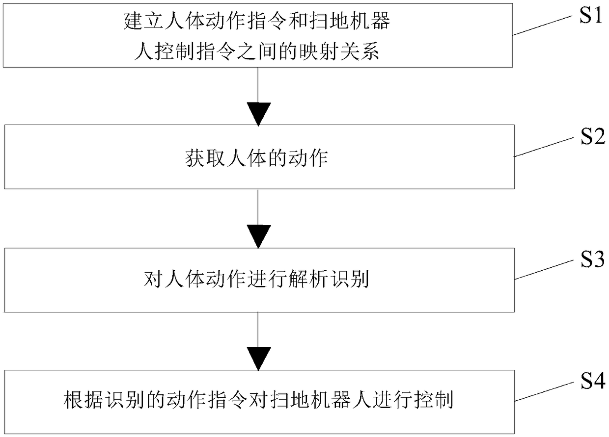 Sweeping robot control method and system based on motion recognition and sweeping robot