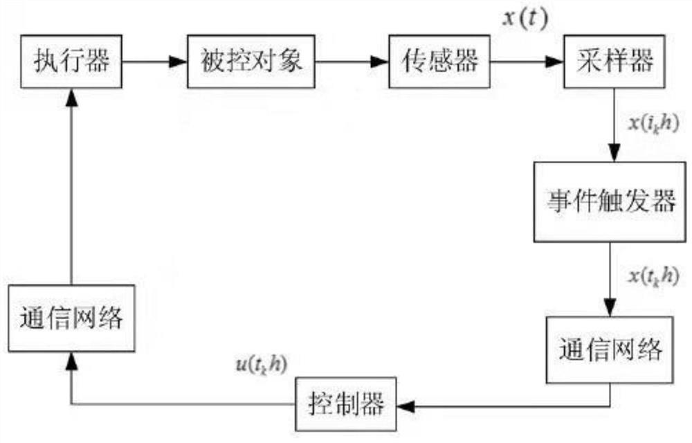 Networked system fault-tolerant control method based on dynamic event triggering mechanism