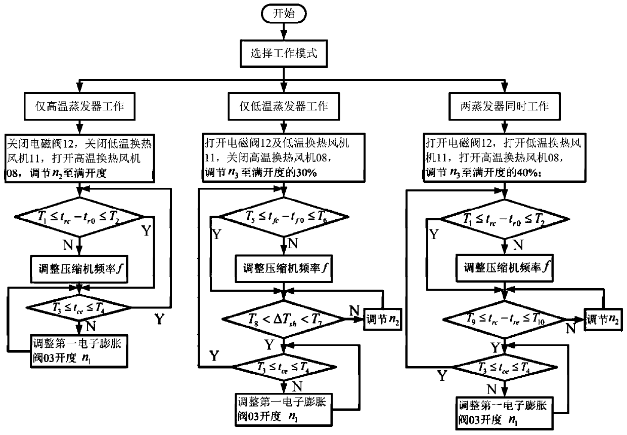 A dual-temperature refrigeration system and its control method