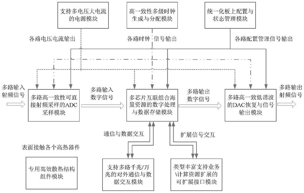 Digital signal processing system supporting high-consistency multichannel parallel transceiving