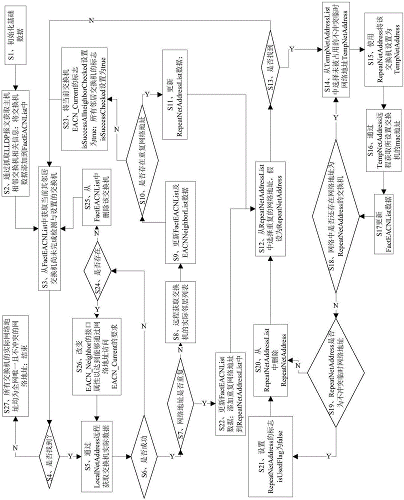 Method for intelligently configuring non-conflict static network management addresses for exchangers in local area network