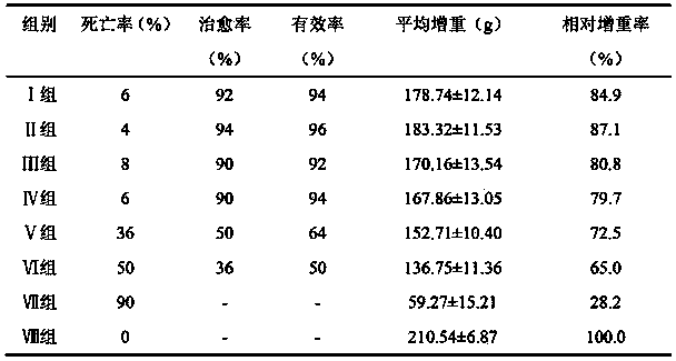 Compound Chinese medicinal extract for preventing and controlling poultry colibacillosis and application thereof