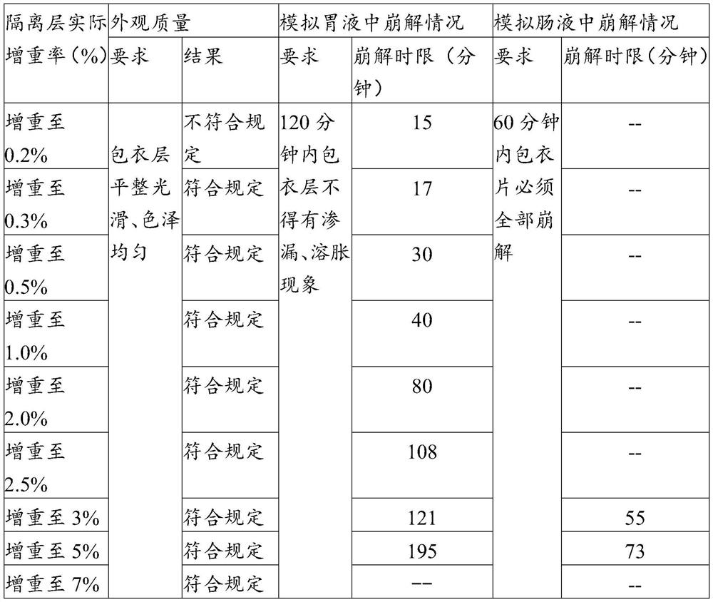 Enteric coating material and its preparation method and enteric products