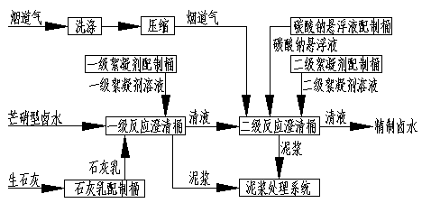 Purifying process of mirabilite type brine by adopting lime-carbon dioxide process