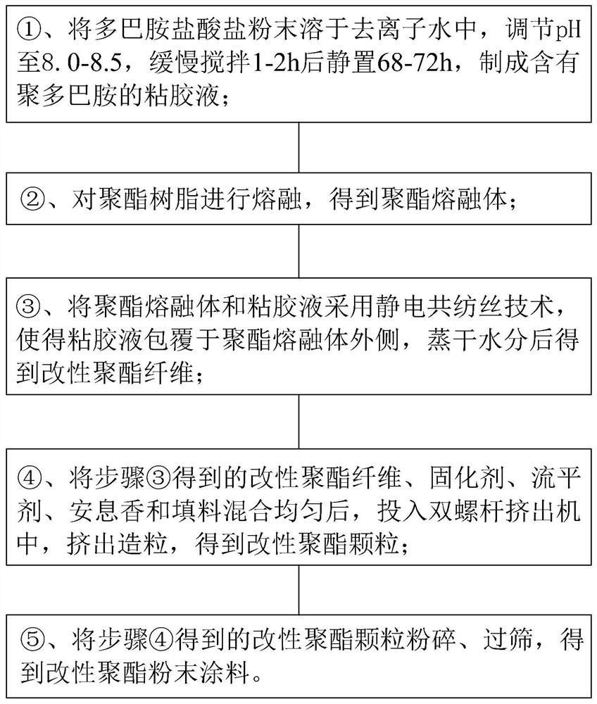 A kind of modified polyester powder coating and preparation method thereof