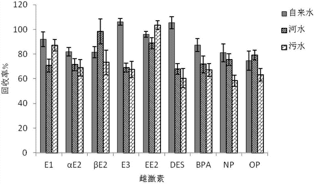 Method for simultaneously detecting nine types of oestrogen substances in water by solid phase extraction-liquid chromatography-tandem mass spectrometry