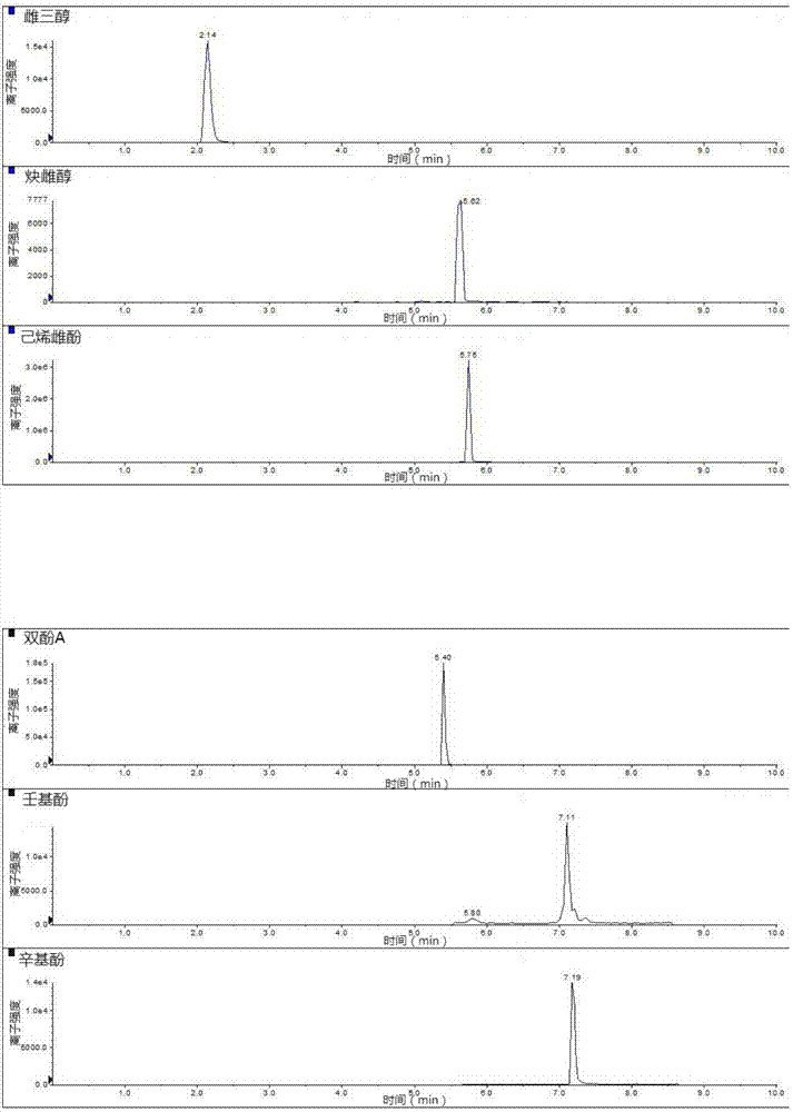 Method for simultaneously detecting nine types of oestrogen substances in water by solid phase extraction-liquid chromatography-tandem mass spectrometry