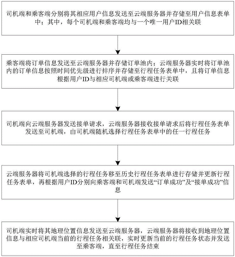 Cloud multi-road-point matching designated driving method, cloud multi-road-point matching designated driving system, cloud server and client