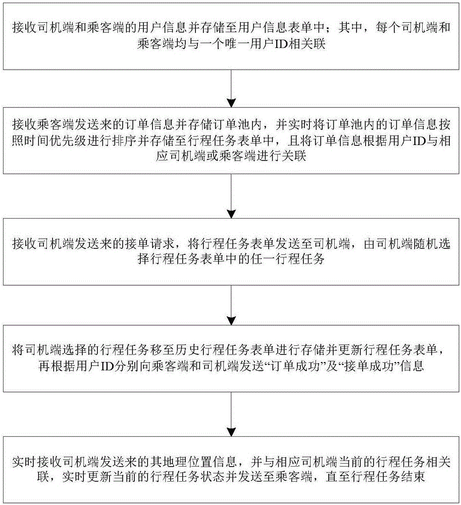 Cloud multi-road-point matching designated driving method, cloud multi-road-point matching designated driving system, cloud server and client