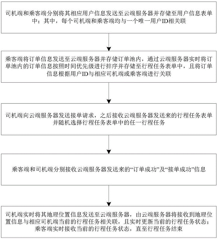 Cloud multi-road-point matching designated driving method, cloud multi-road-point matching designated driving system, cloud server and client