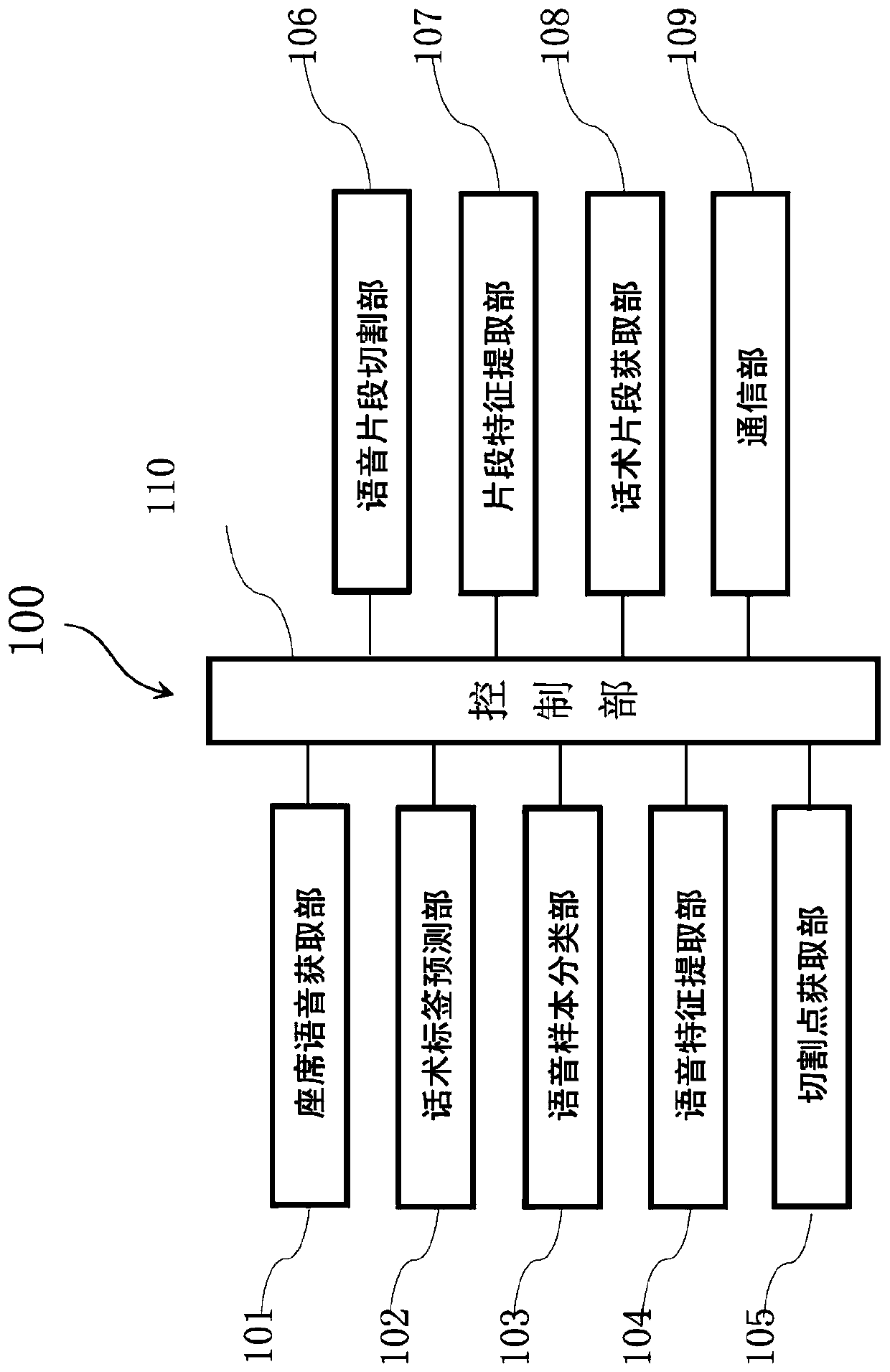 Representative verbal skill fragment extraction device and method based on seat voice segmentation