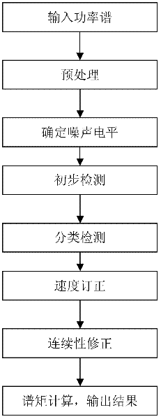 Turbulent current target detection method of wind profiler radar