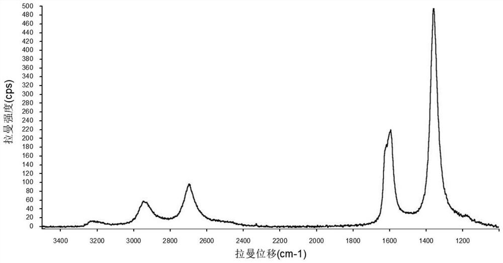 Method for preparing graphene powder material