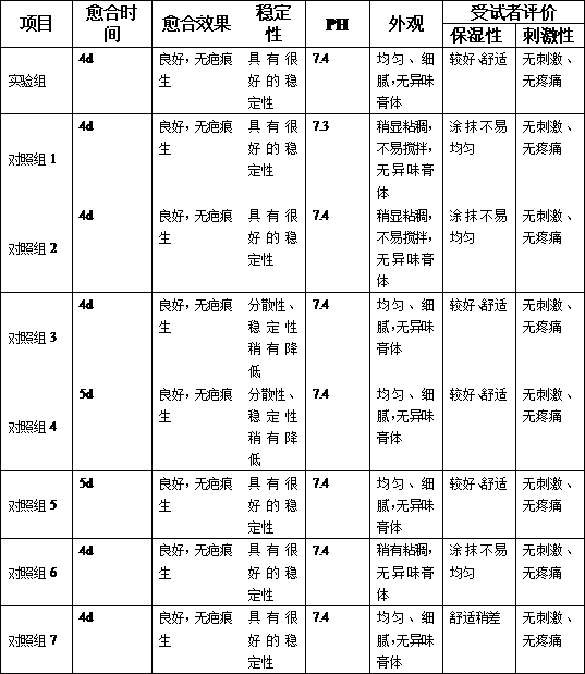 Wound depth repairing regenerative dressing formula and preparation method thereof