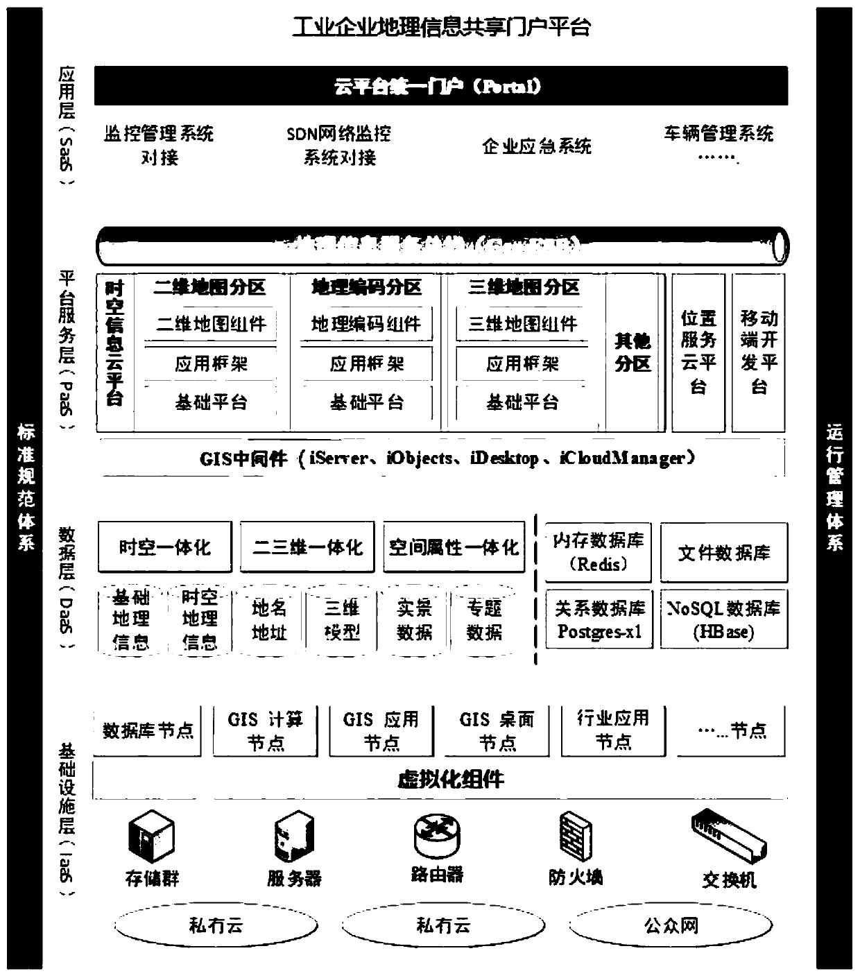 Industrial enterprise geographic information sharing portal platform