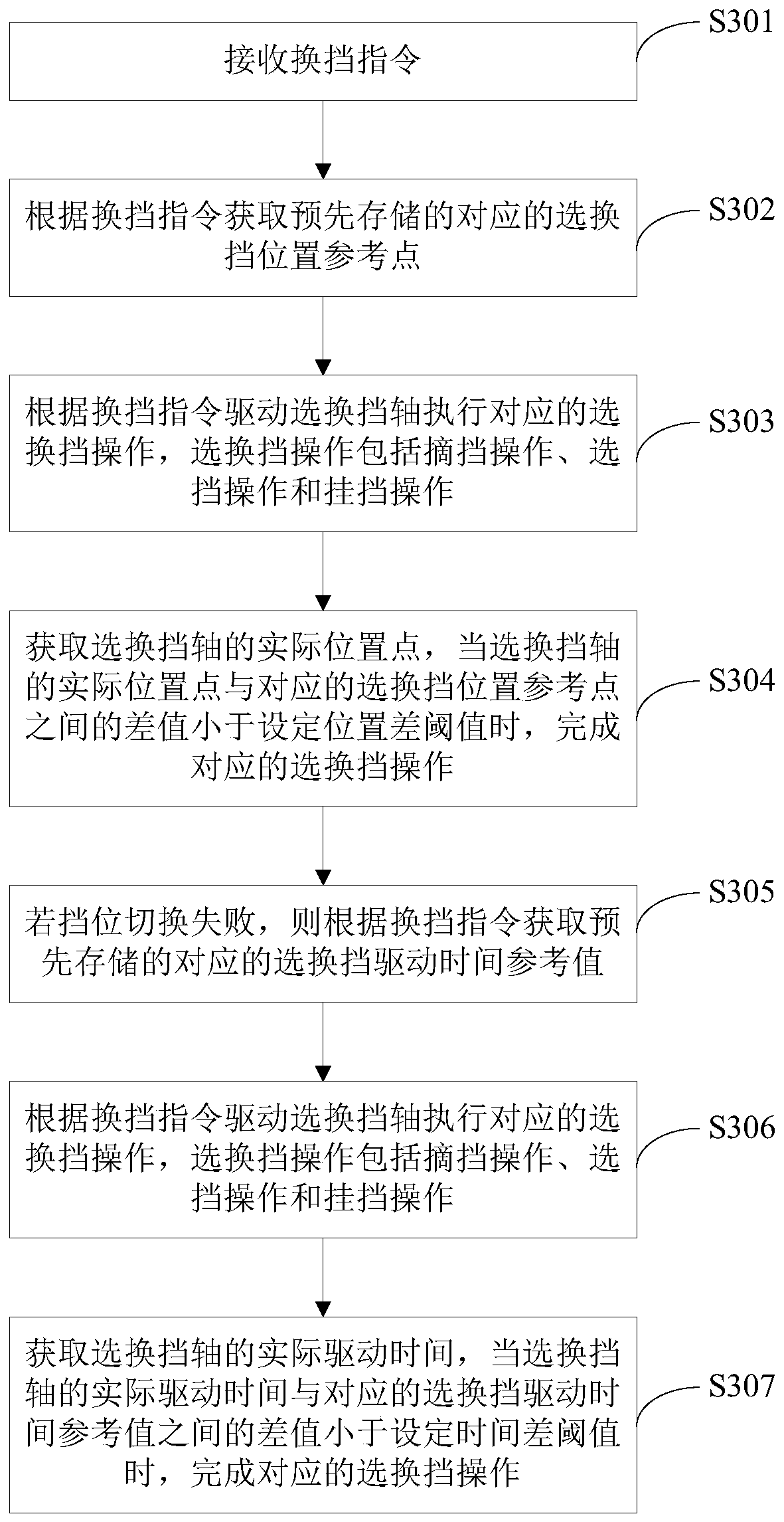 Gear switching control method, device and automatic transmission control unit