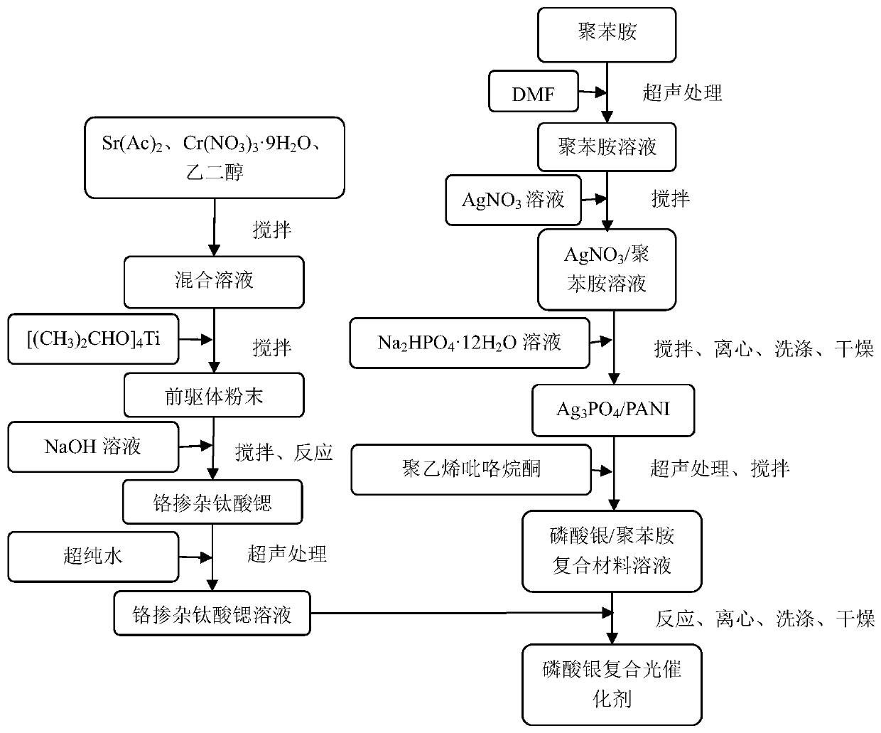 Silver phosphate composite photocatalyst for treating rose bengal B in high-salt wastewater and preparation method and application of photocatalyst