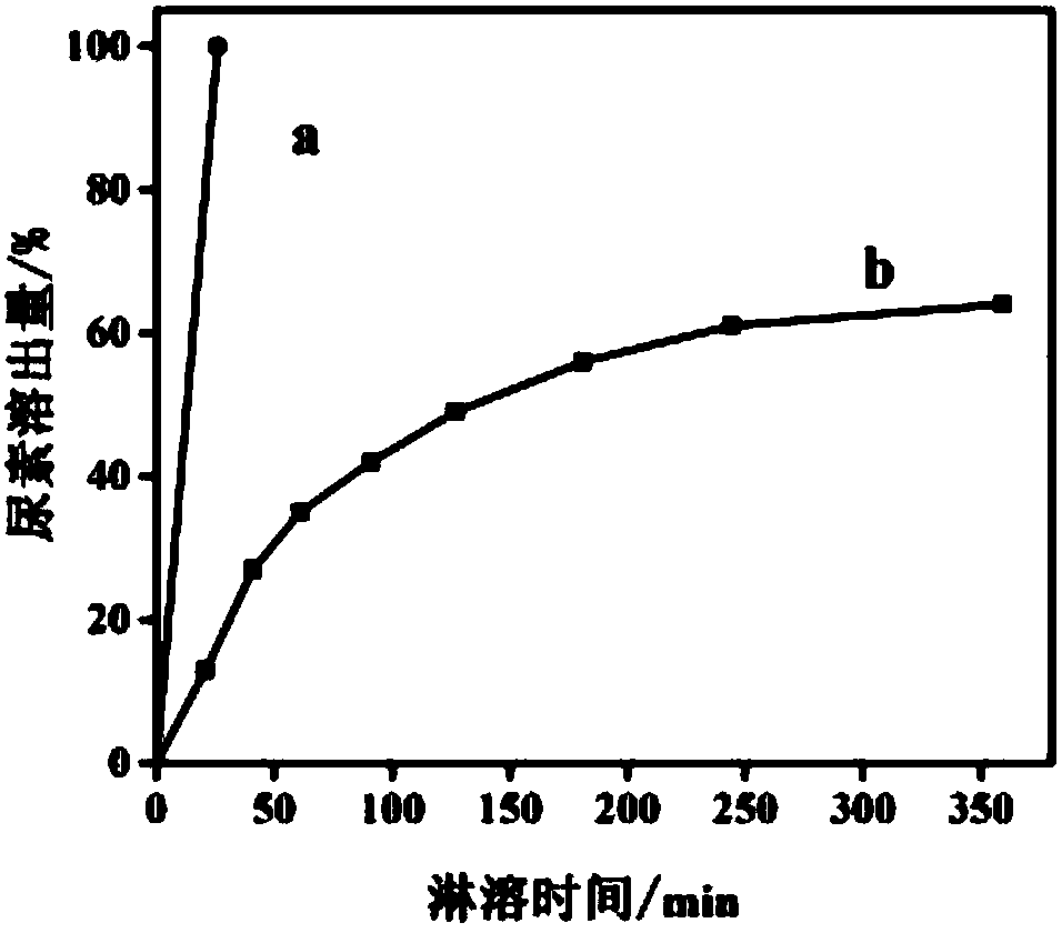 Preparation method of fertilizer with functions of reducing content of heavy metal ions and achieving sustained release