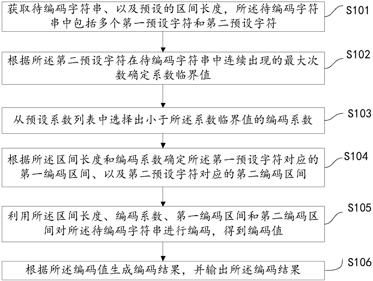 Data encoding method and device and storage medium