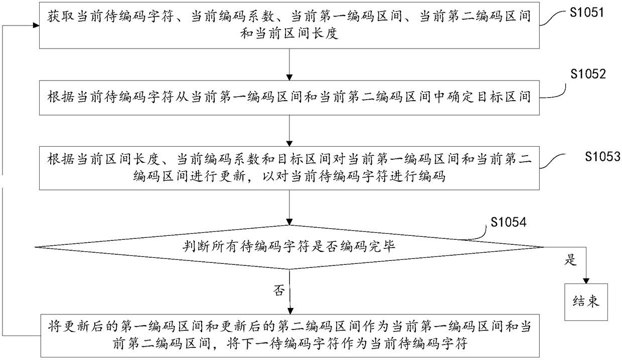 Data encoding method and device and storage medium