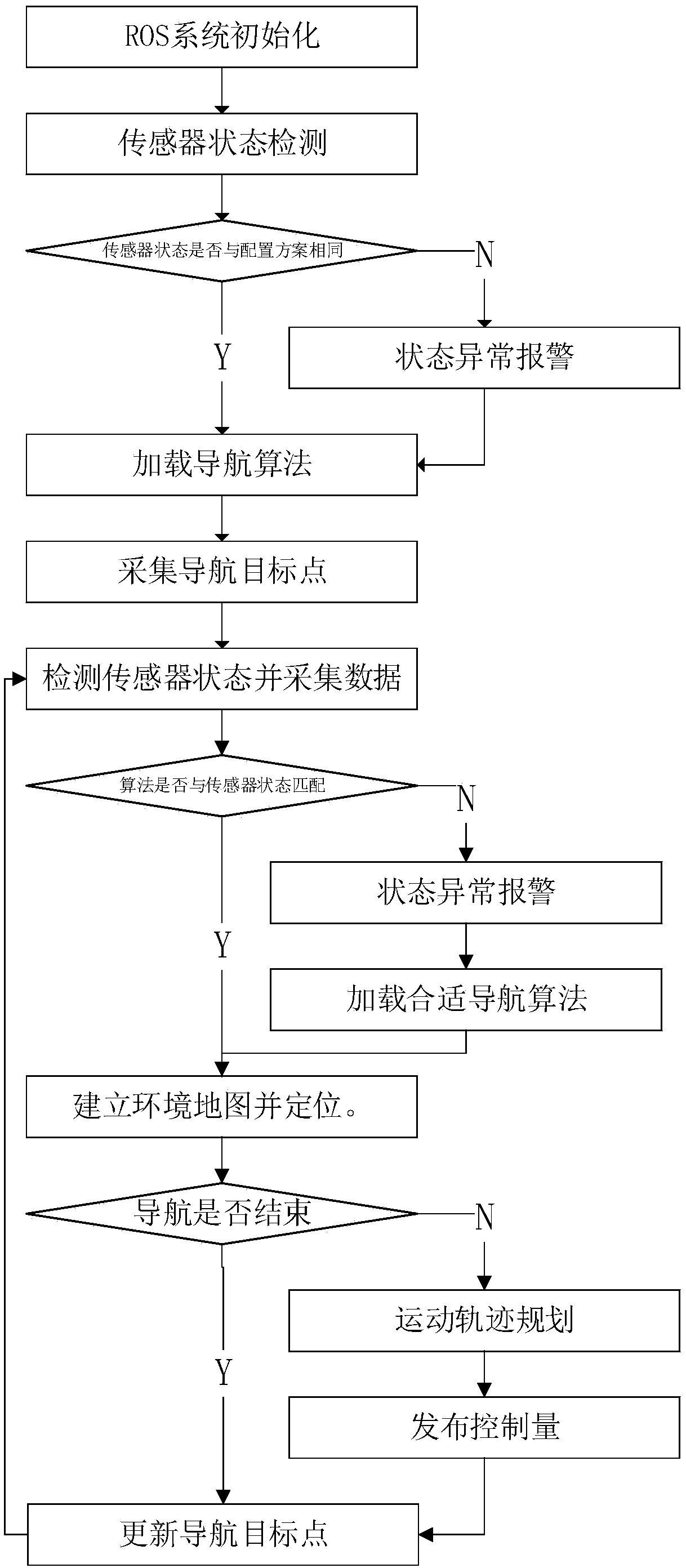 Intelligent navigation micro-system based on ROS and control method thereof