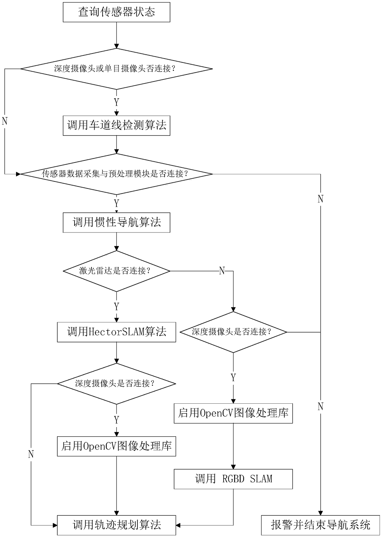 Intelligent navigation micro-system based on ROS and control method thereof