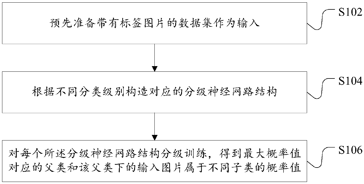 Image classification network training method, image classification method and device, and server