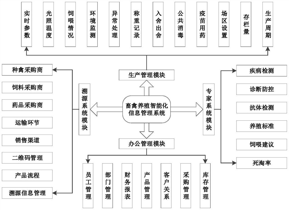 Livestock and poultry breeding intelligent information management system and method based on cloud service