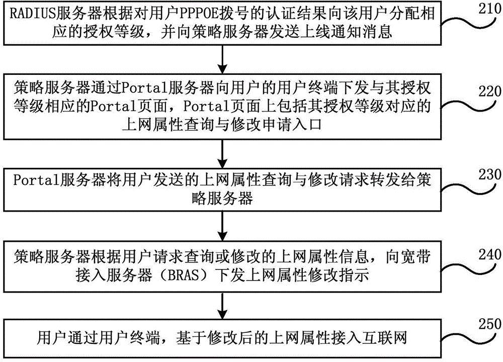 Access method and access system for internet services