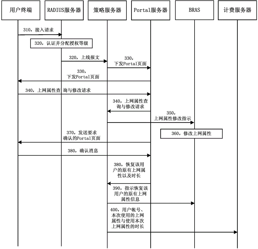 Access method and access system for internet services