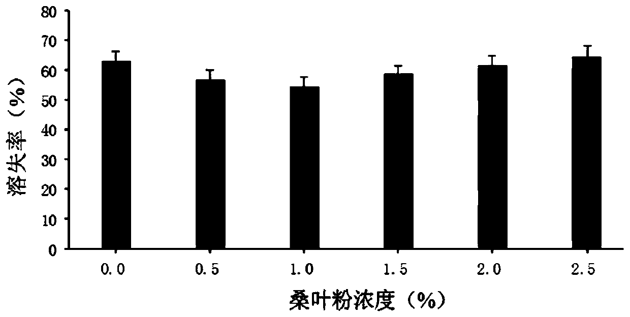 Mulberry leaf powder-mulberry silk sericin/tussah silk fibroin blending film and preparation method thereof