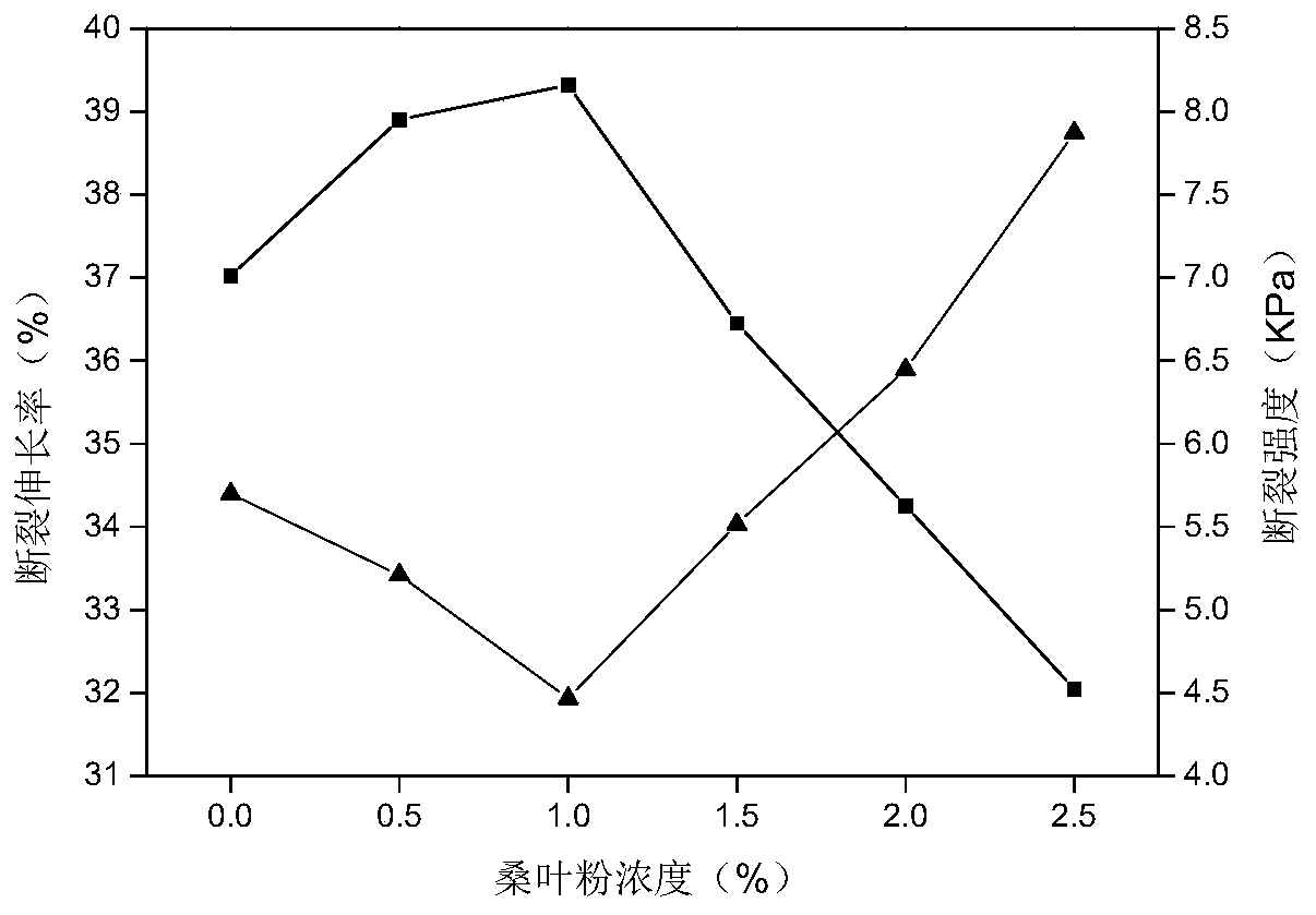 Mulberry leaf powder-mulberry silk sericin/tussah silk fibroin blending film and preparation method thereof