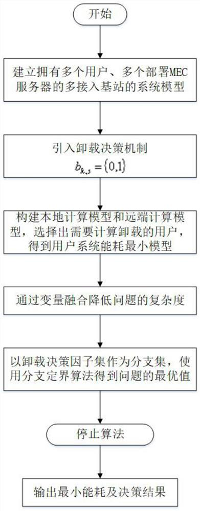 Joint optimization method of task offloading and resource allocation in mobile edge computing network