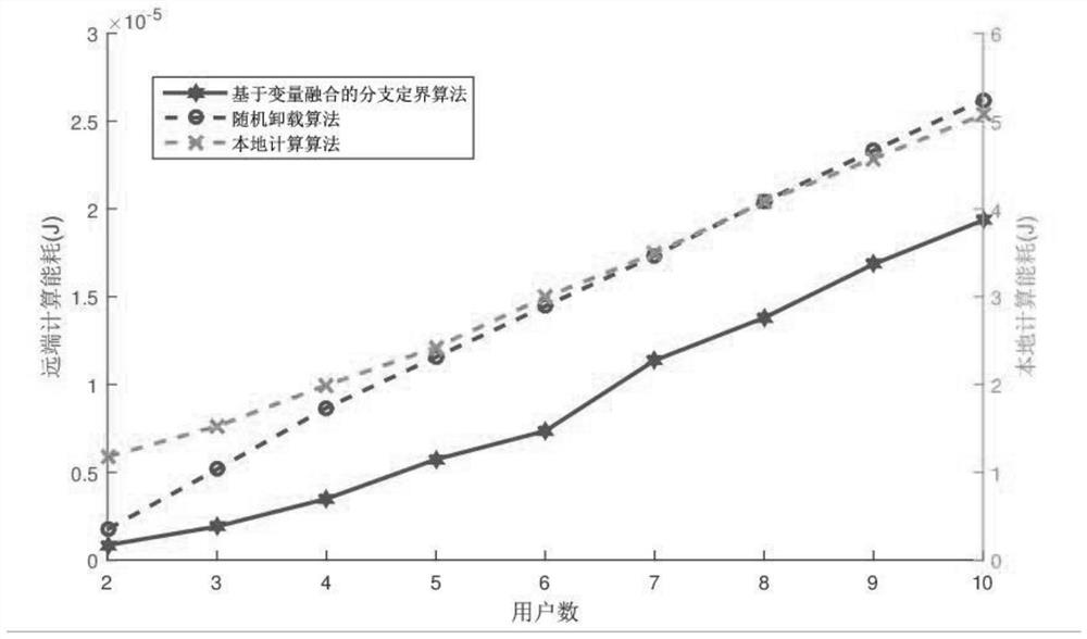 Joint optimization method of task offloading and resource allocation in mobile edge computing network