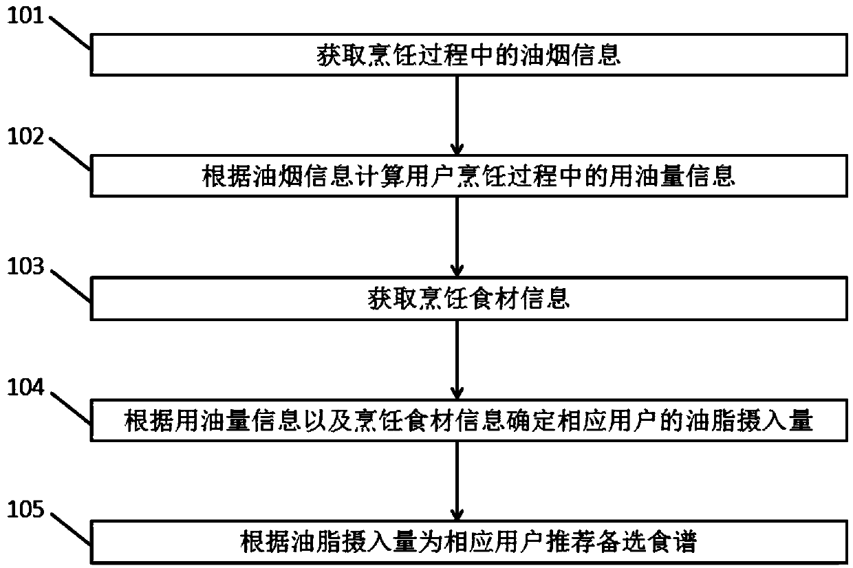 Recipe recommendation method based on cooking oil fume and hood