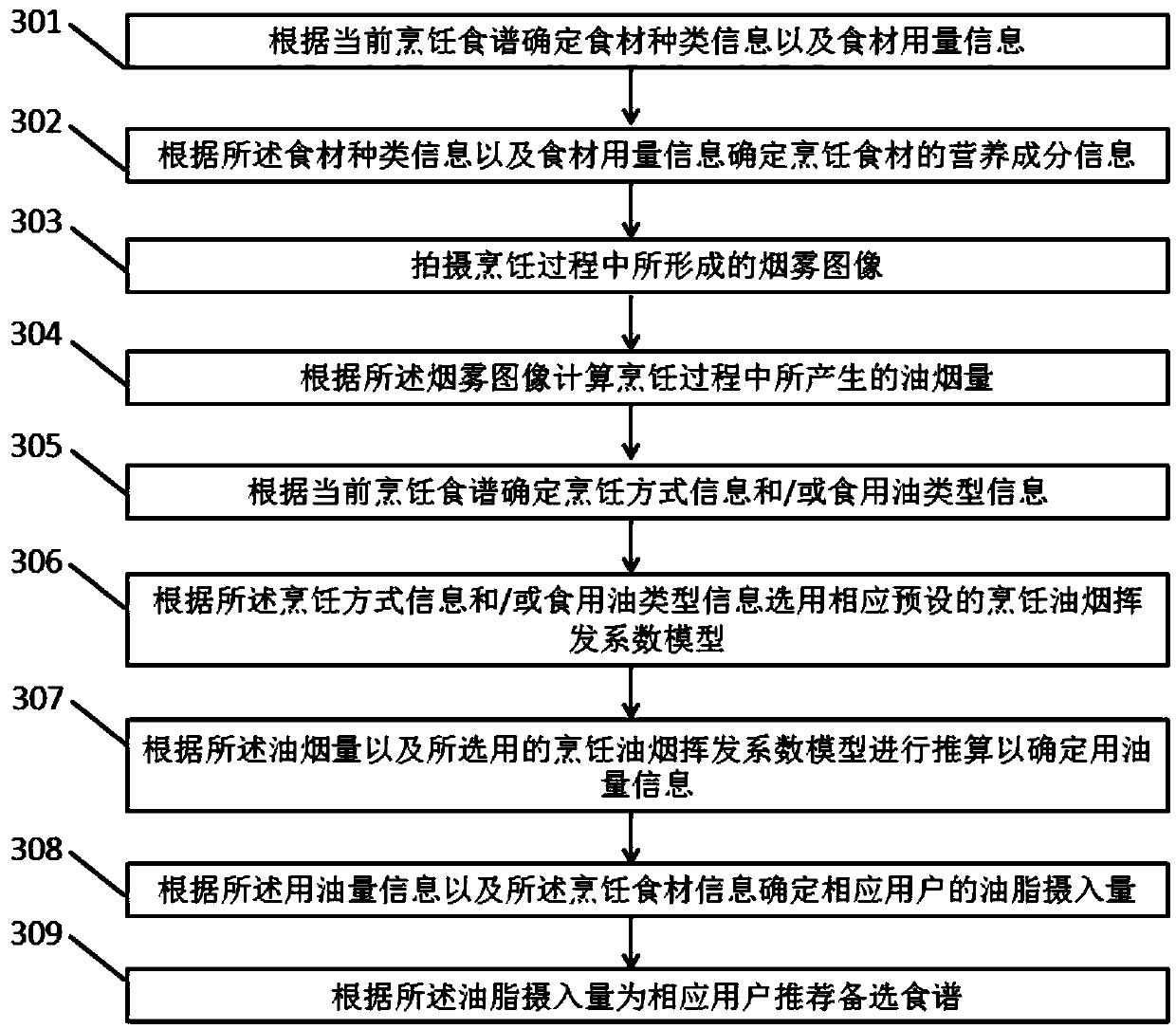 Recipe recommendation method based on cooking oil fume and hood