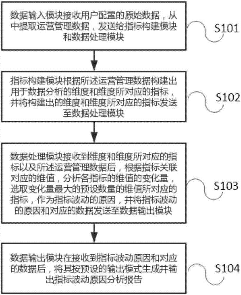 Method of automatically analyzing fundamental reasons of index fluctuation