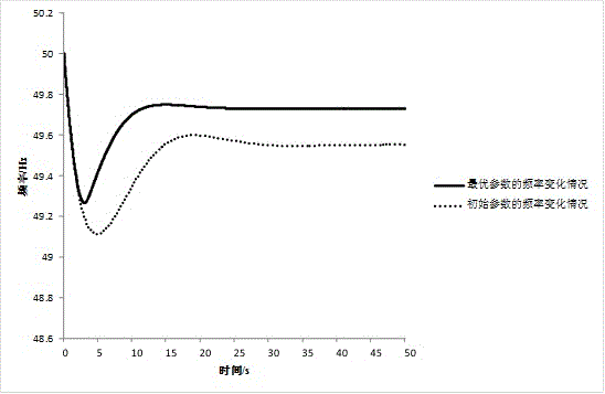 Method for optimizing grid-related parameters for power generator unit based on double-stranded quantum genetic algorithm