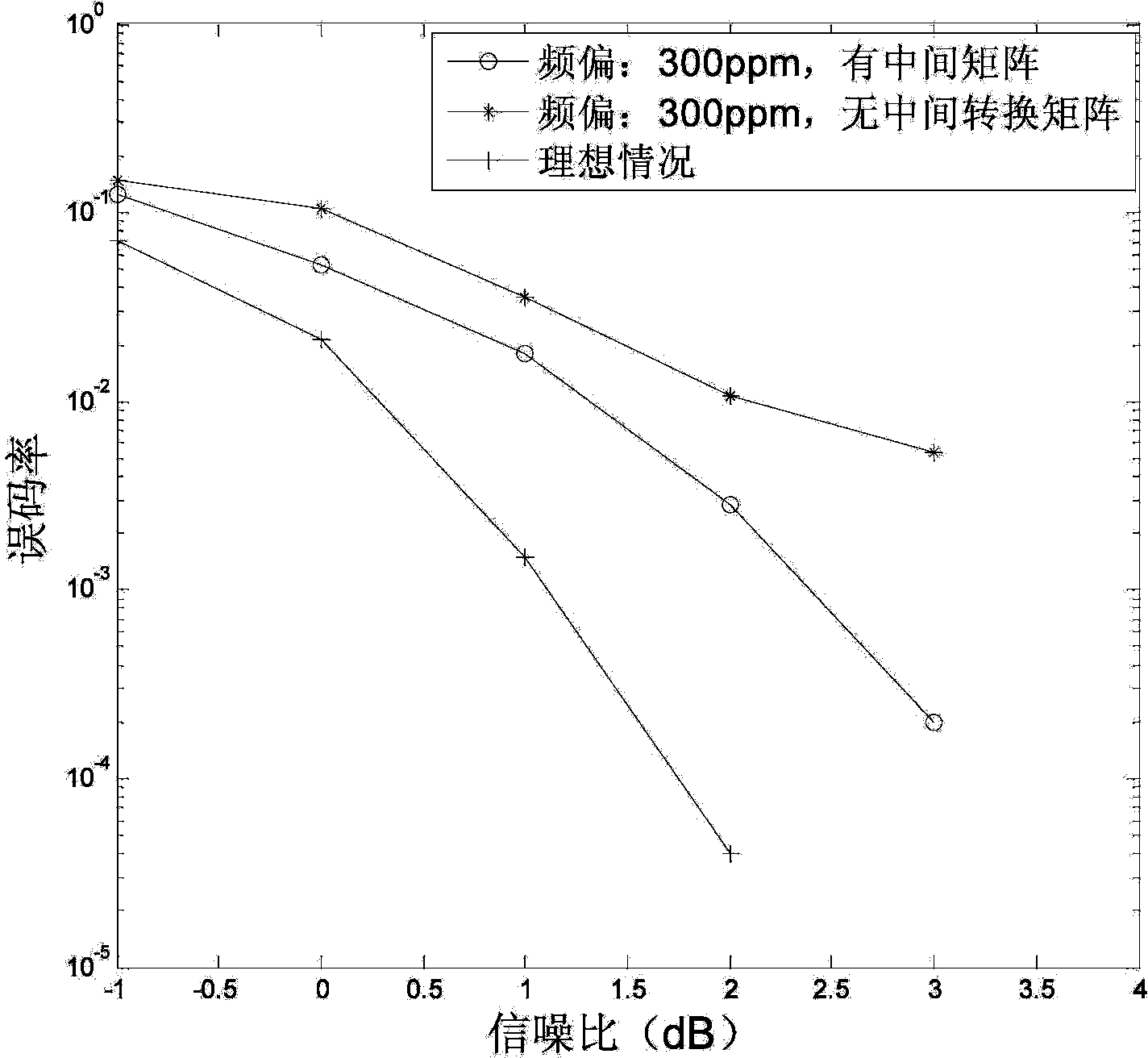 Joint modulation coding method for deep-space link residual frequency offset