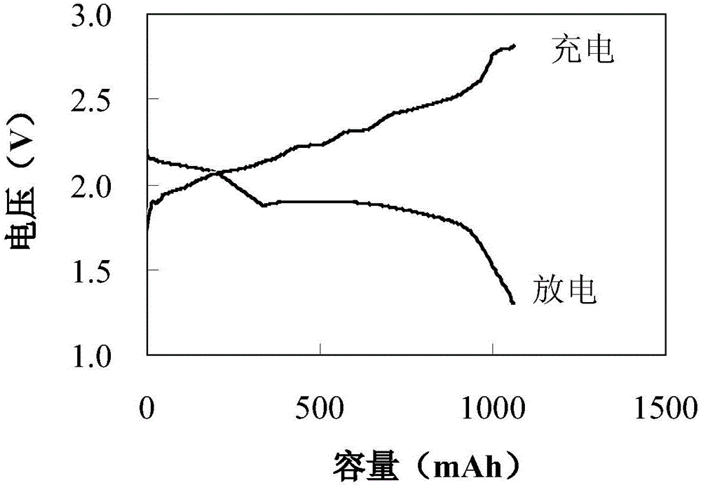 Preparation method of lithium sulfur battery membrane electrode