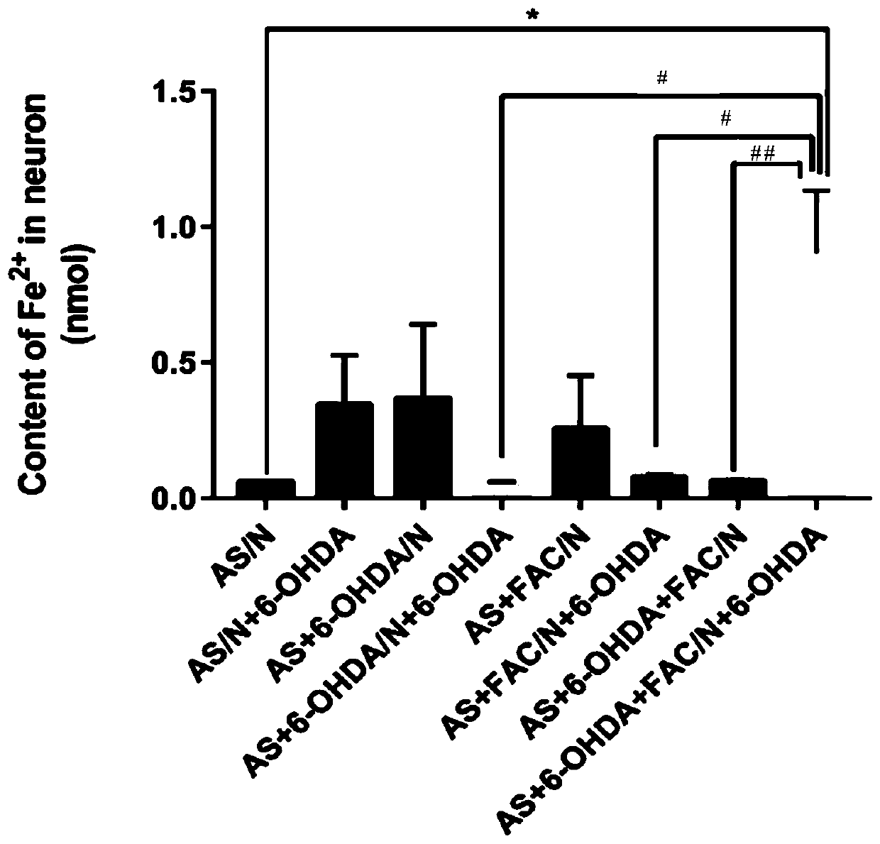 Applications of primary astrocyte/primary midbrain ventral neuron co-culture system in iron metabolism