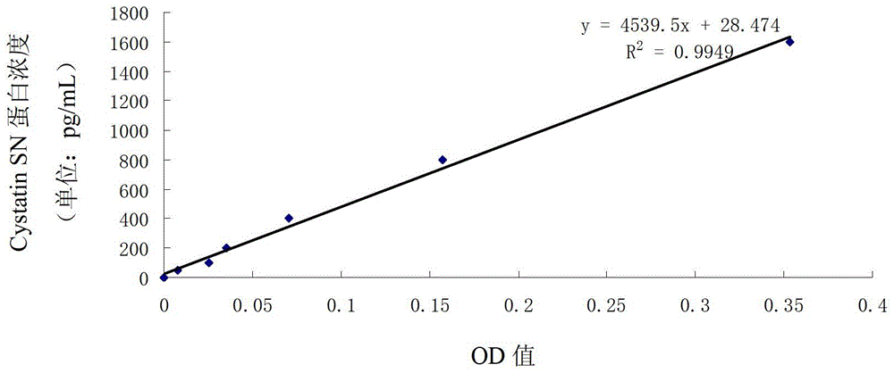 Combined application of cystatin SN and carcino-embryonic antigen