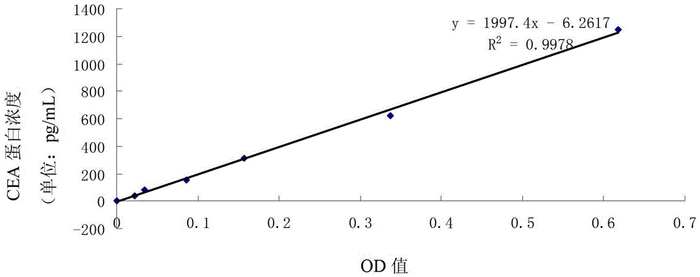 Combined application of cystatin SN and carcino-embryonic antigen